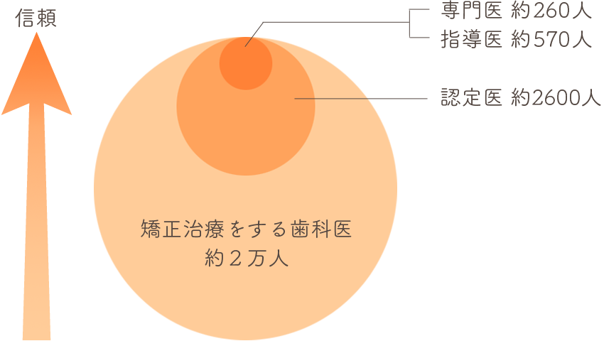 専門医、指導医、認定医